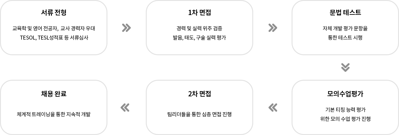 서류전형-교육학 및 영어 전공자, 교사 경력자 우대 TESOL, TESL성적표 등 서류심사 > 1차면접-경력 및 실력 위주 검증발음, 태도, 구술 실력 평가 > 문법 테스트-자체 개발 평가 문항을 통한 테스트 시행 > 모의수업평가-기본 티칭 능력 평가 위한 모의 수업 평가 진행 > 2차 면접-팀리더들을 통한 심층 면접 진행 > 채용 완료-체계적 트레이닝을 통한 지속적 개발